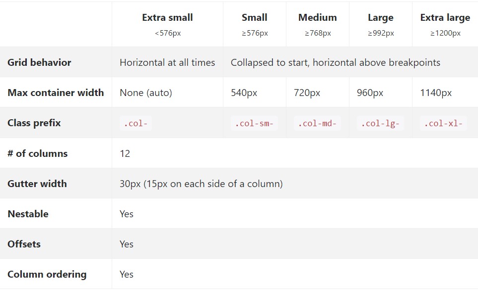  Just how  parts of the Bootstrap grid system  perform